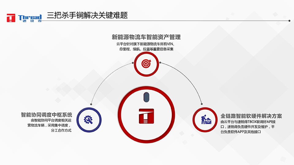 1542593188435782.png 智能浪潮之巔-卡車物流運輸智能網聯(lián)共享化解決方案-12 副本.png