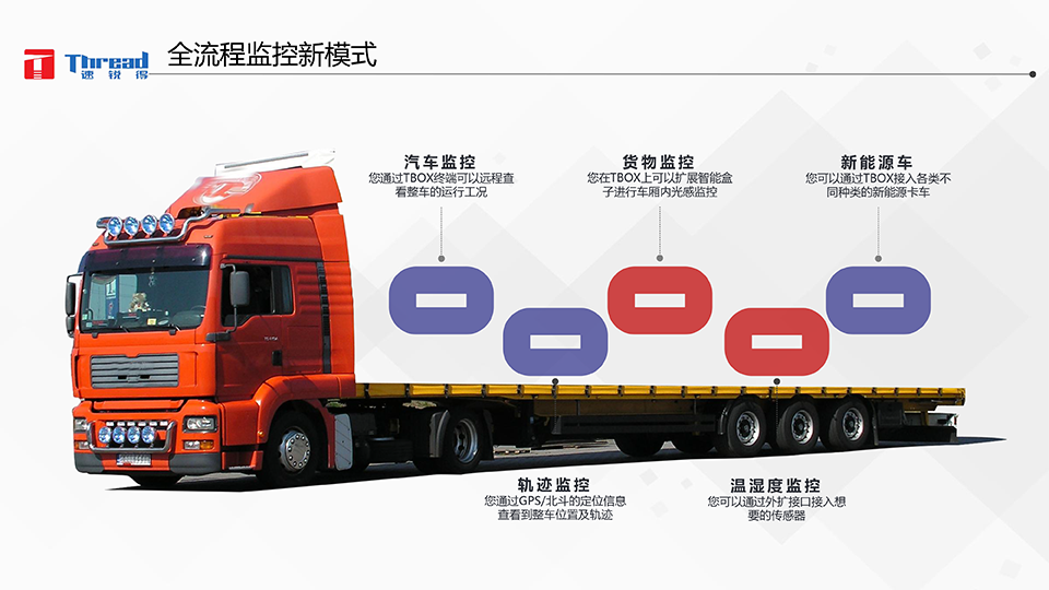 1542593291179485.png 智能浪潮之巔-卡車物流運輸智能網聯(lián)共享化解決方案-21 副本.png
