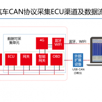 速銳得重型柴油車(chē)SAE J1939總線數(shù)據(jù)結(jié)構(gòu)分析及應(yīng)用